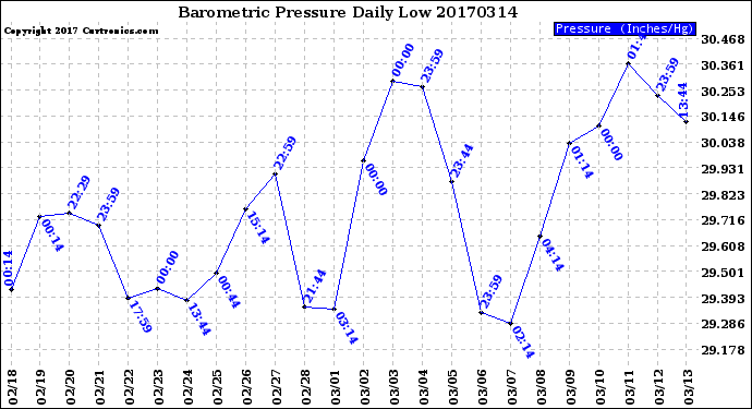 Milwaukee Weather Barometric Pressure<br>Daily Low