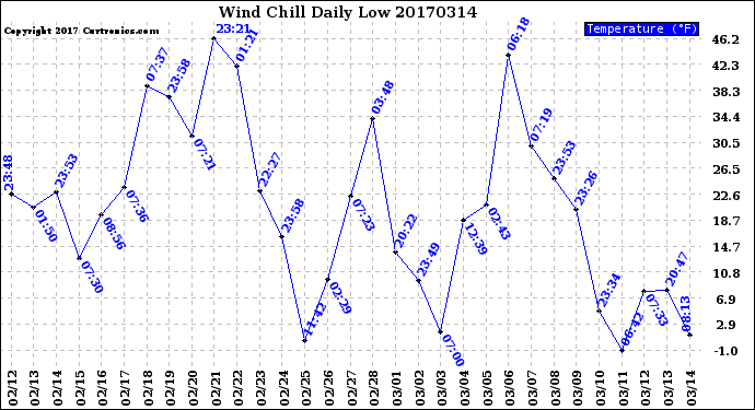 Milwaukee Weather Wind Chill<br>Daily Low