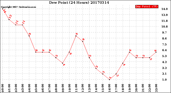 Milwaukee Weather Dew Point<br>(24 Hours)