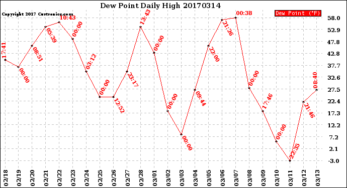 Milwaukee Weather Dew Point<br>Daily High