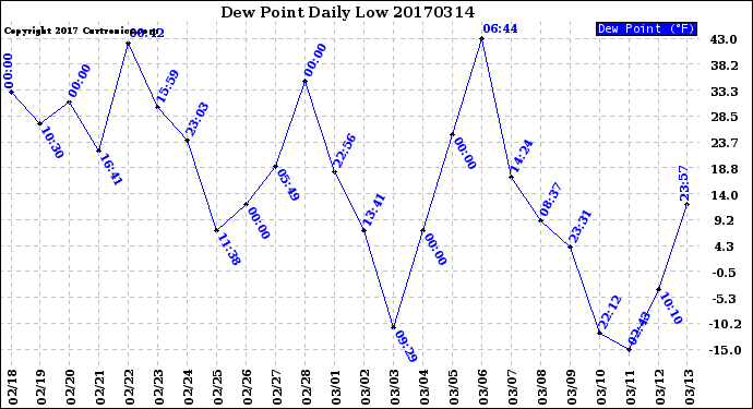 Milwaukee Weather Dew Point<br>Daily Low