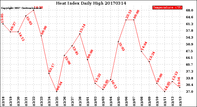 Milwaukee Weather Heat Index<br>Daily High