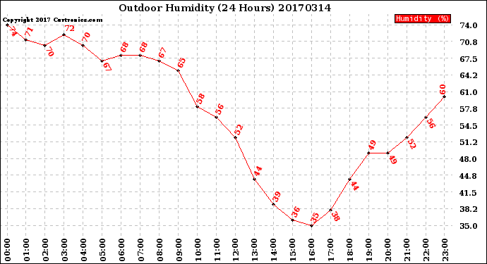 Milwaukee Weather Outdoor Humidity<br>(24 Hours)