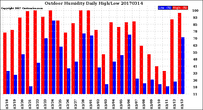 Milwaukee Weather Outdoor Humidity<br>Daily High/Low