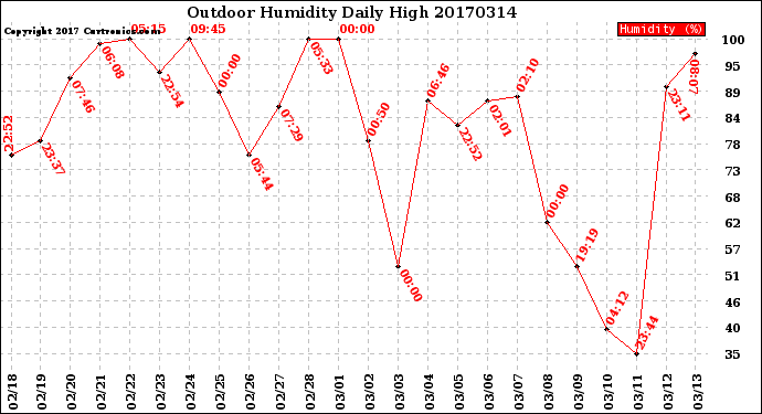 Milwaukee Weather Outdoor Humidity<br>Daily High