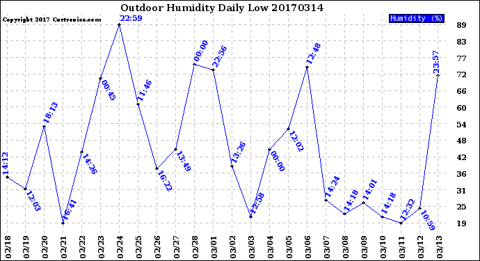 Milwaukee Weather Outdoor Humidity<br>Daily Low