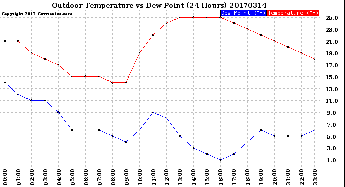 Milwaukee Weather Outdoor Temperature<br>vs Dew Point<br>(24 Hours)