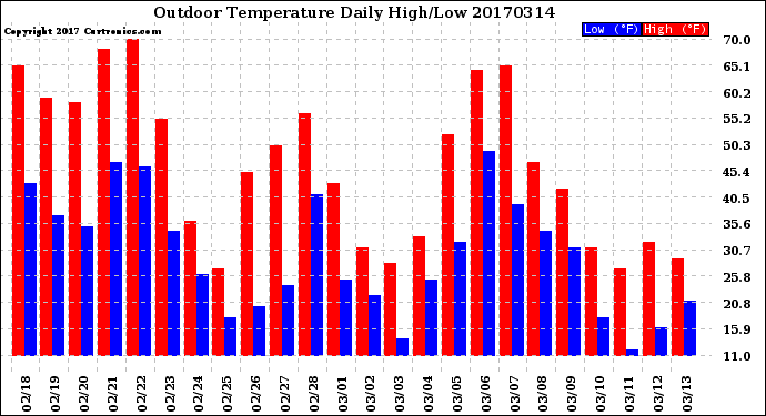 Milwaukee Weather Outdoor Temperature<br>Daily High/Low