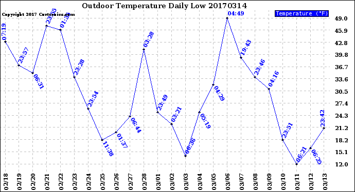 Milwaukee Weather Outdoor Temperature<br>Daily Low