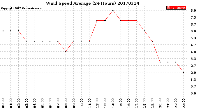 Milwaukee Weather Wind Speed<br>Average<br>(24 Hours)