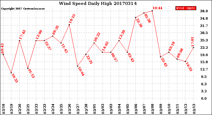 Milwaukee Weather Wind Speed<br>Daily High