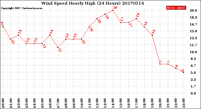 Milwaukee Weather Wind Speed<br>Hourly High<br>(24 Hours)