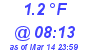 Milwaukee Weather Wind Chill Low Today