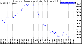 Milwaukee Weather Barometric Pressure<br>per Minute<br>(24 Hours)