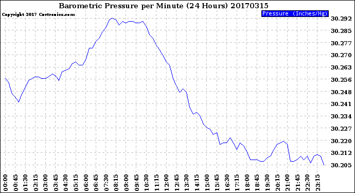 Milwaukee Weather Barometric Pressure<br>per Minute<br>(24 Hours)