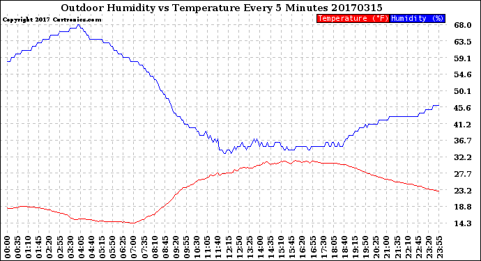 Milwaukee Weather Outdoor Humidity<br>vs Temperature<br>Every 5 Minutes