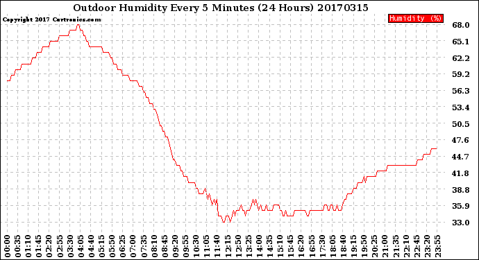 Milwaukee Weather Outdoor Humidity<br>Every 5 Minutes<br>(24 Hours)