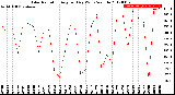 Milwaukee Weather Solar Radiation<br>Avg per Day W/m2/minute