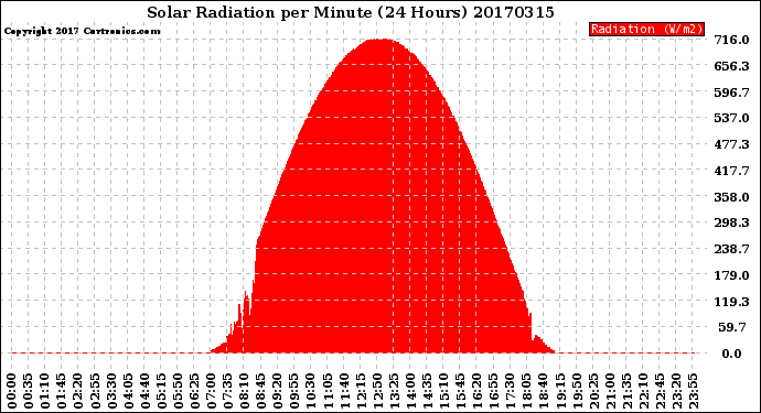 Milwaukee Weather Solar Radiation<br>per Minute<br>(24 Hours)