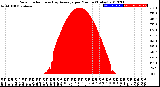 Milwaukee Weather Solar Radiation<br>& Day Average<br>per Minute<br>(Today)