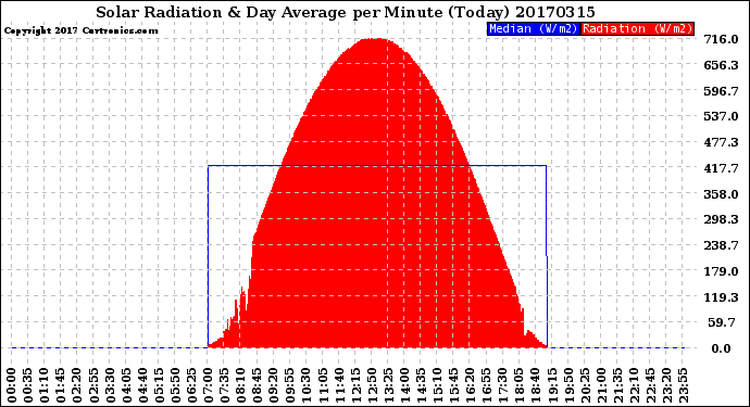 Milwaukee Weather Solar Radiation<br>& Day Average<br>per Minute<br>(Today)