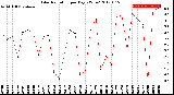 Milwaukee Weather Solar Radiation<br>per Day KW/m2