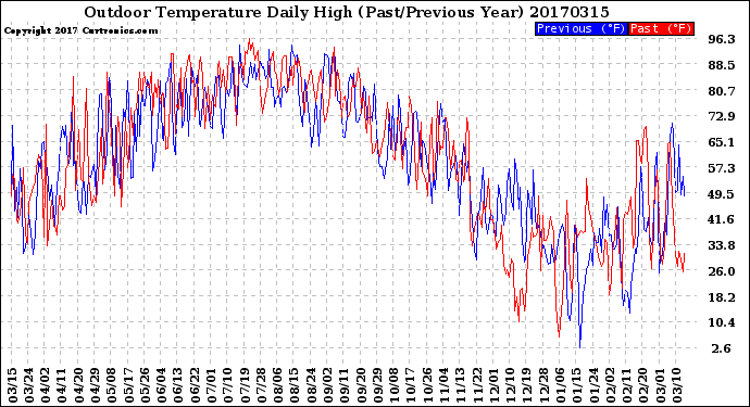 Milwaukee Weather Outdoor Temperature<br>Daily High<br>(Past/Previous Year)