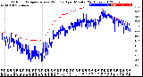 Milwaukee Weather Outdoor Temperature<br>vs Wind Chill<br>per Minute<br>(24 Hours)