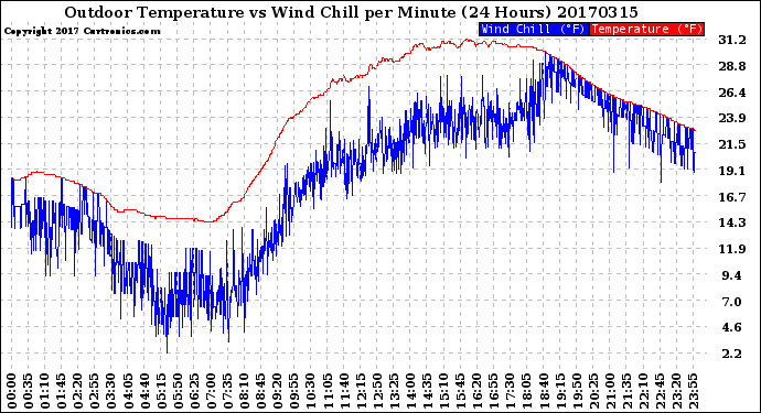 Milwaukee Weather Outdoor Temperature<br>vs Wind Chill<br>per Minute<br>(24 Hours)