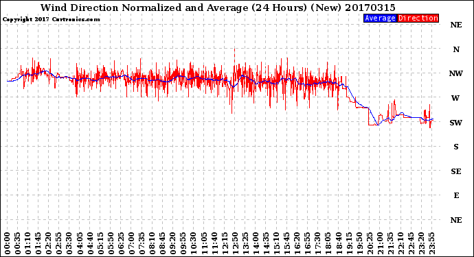 Milwaukee Weather Wind Direction<br>Normalized and Average<br>(24 Hours) (New)