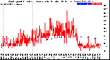 Milwaukee Weather Wind Speed<br>Actual and Average<br>by Minute<br>(24 Hours) (New)