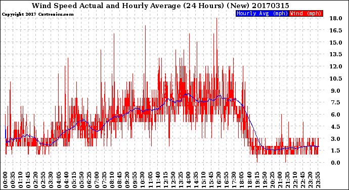 Milwaukee Weather Wind Speed<br>Actual and Hourly<br>Average<br>(24 Hours) (New)