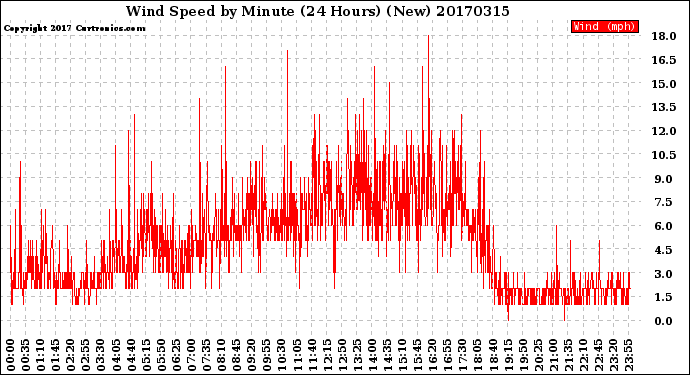 Milwaukee Weather Wind Speed<br>by Minute<br>(24 Hours) (New)