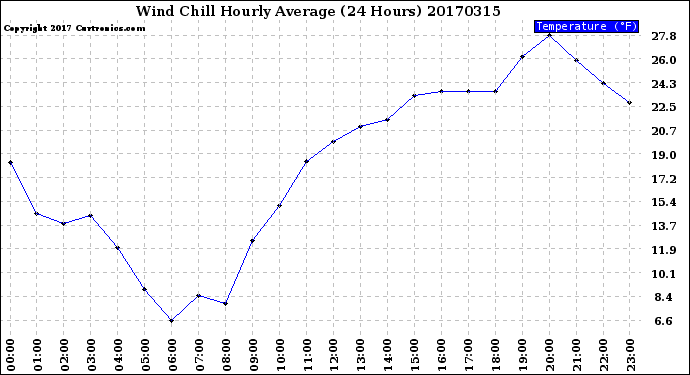 Milwaukee Weather Wind Chill<br>Hourly Average<br>(24 Hours)