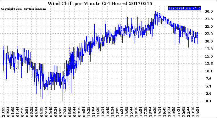 Milwaukee Weather Wind Chill<br>per Minute<br>(24 Hours)