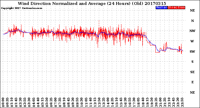 Milwaukee Weather Wind Direction<br>Normalized and Average<br>(24 Hours) (Old)