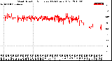 Milwaukee Weather Wind Direction<br>Normalized<br>(24 Hours) (Old)