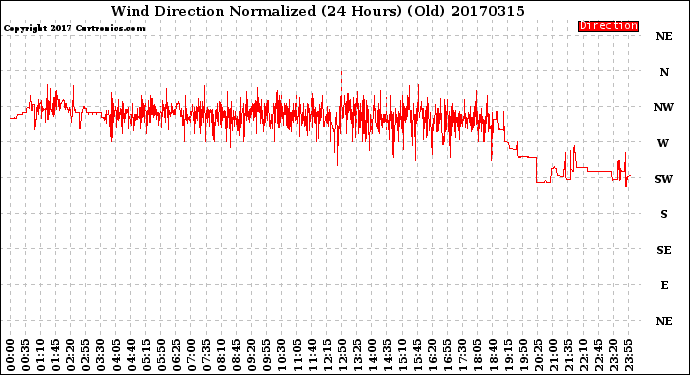 Milwaukee Weather Wind Direction<br>Normalized<br>(24 Hours) (Old)