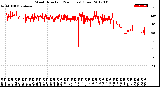 Milwaukee Weather Wind Direction<br>(24 Hours) (Raw)