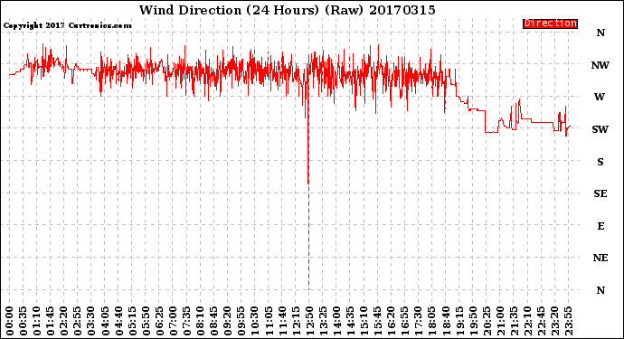 Milwaukee Weather Wind Direction<br>(24 Hours) (Raw)