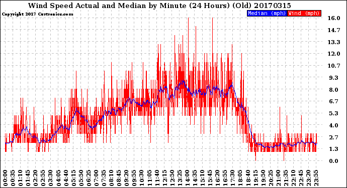 Milwaukee Weather Wind Speed<br>Actual and Median<br>by Minute<br>(24 Hours) (Old)