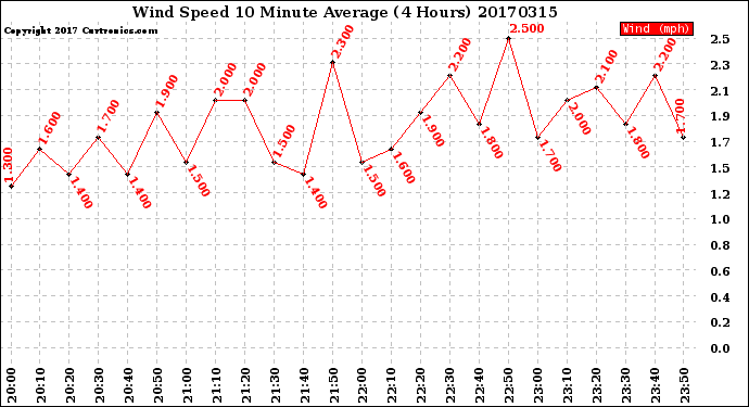 Milwaukee Weather Wind Speed<br>10 Minute Average<br>(4 Hours)