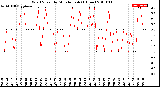 Milwaukee Weather Wind Speed<br>by Minute mph<br>(1 Hour)