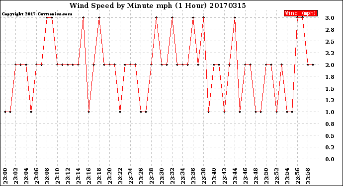 Milwaukee Weather Wind Speed<br>by Minute mph<br>(1 Hour)