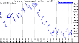 Milwaukee Weather Barometric Pressure<br>per Hour<br>(24 Hours)