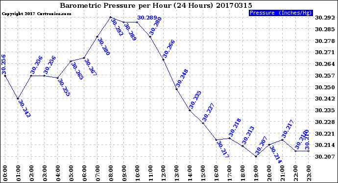 Milwaukee Weather Barometric Pressure<br>per Hour<br>(24 Hours)