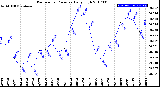 Milwaukee Weather Barometric Pressure<br>Daily High