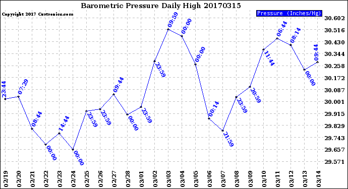 Milwaukee Weather Barometric Pressure<br>Daily High