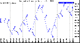 Milwaukee Weather Barometric Pressure<br>Daily Low