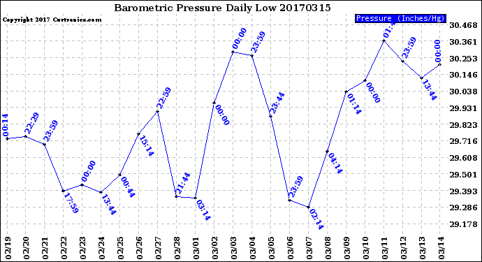 Milwaukee Weather Barometric Pressure<br>Daily Low